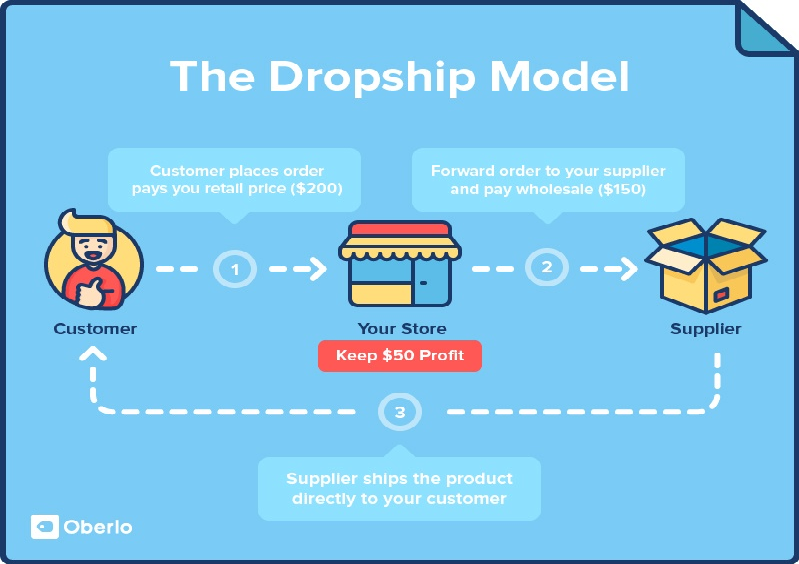 Top 4 Benefits of Using a Suitable Dropshipping Program for Entrepreneurs