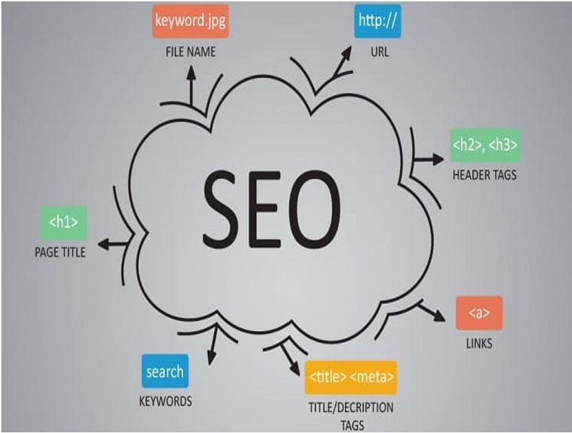 most influence the positioning of a website